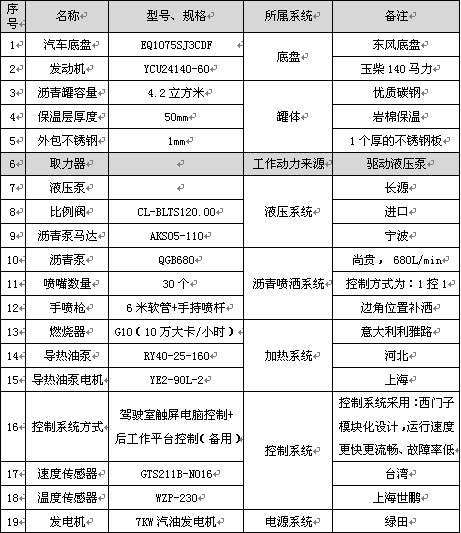 4.2立方智能型瀝青灑布車主要配件參數(shù)表 4.2立方智能型瀝青灑布車主要配件參數(shù)表