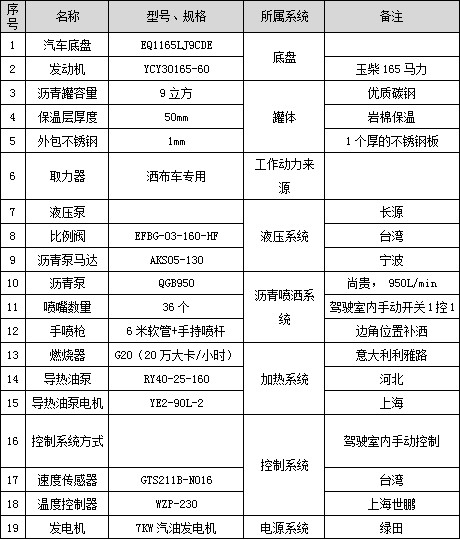 9立方東風(fēng)多利卡D9標(biāo)準(zhǔn)型瀝青灑布車主要配件參數(shù)表 9立方東風(fēng)多利卡D9標(biāo)準(zhǔn)型瀝青灑布車主要配件參數(shù)表